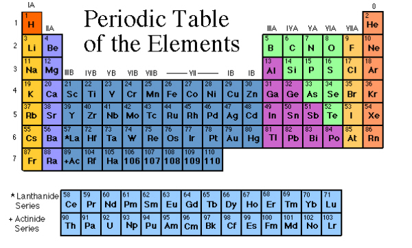 Periodic Table